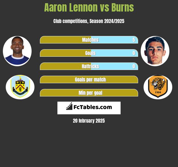 Aaron Lennon vs Burns h2h player stats