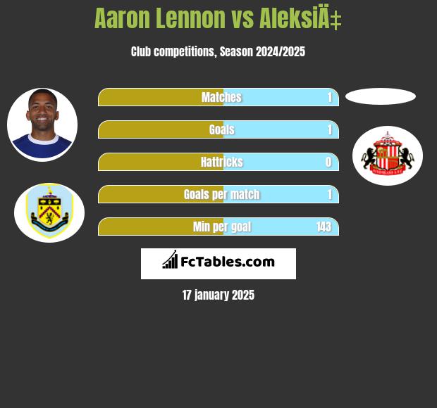 Aaron Lennon vs AleksiÄ‡ h2h player stats