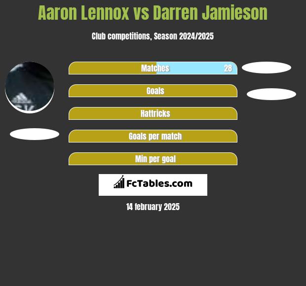 Aaron Lennox vs Darren Jamieson h2h player stats