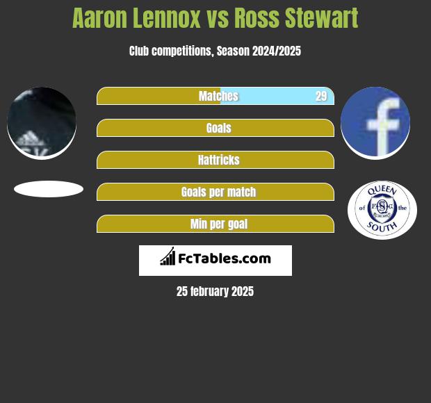 Aaron Lennox vs Ross Stewart h2h player stats