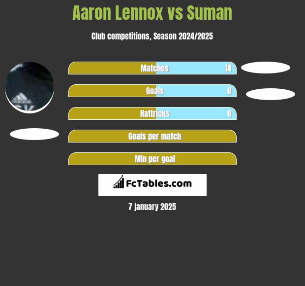 Aaron Lennox vs Suman h2h player stats