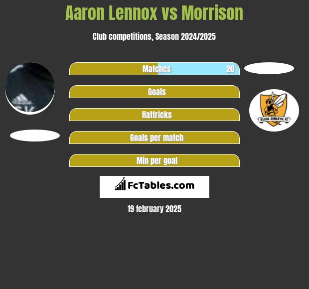 Aaron Lennox vs Morrison h2h player stats