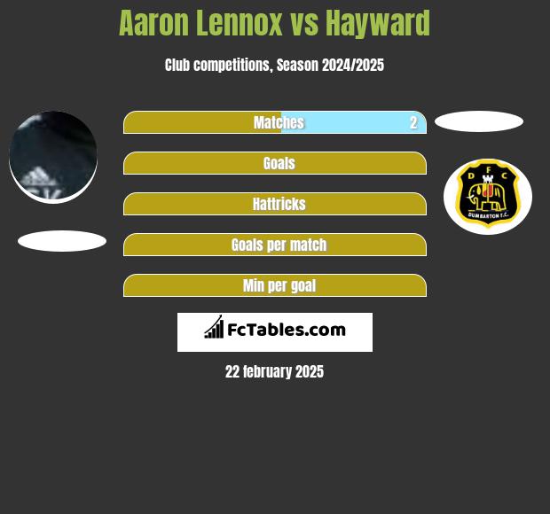 Aaron Lennox vs Hayward h2h player stats