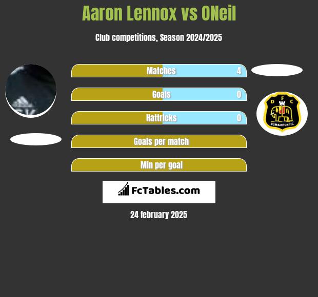 Aaron Lennox vs ONeil h2h player stats