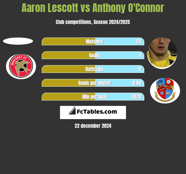 Aaron Lescott vs Anthony O'Connor h2h player stats