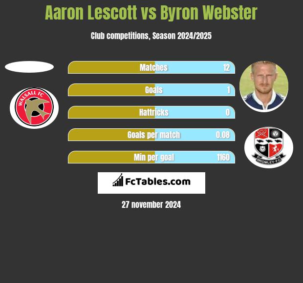 Aaron Lescott vs Byron Webster h2h player stats