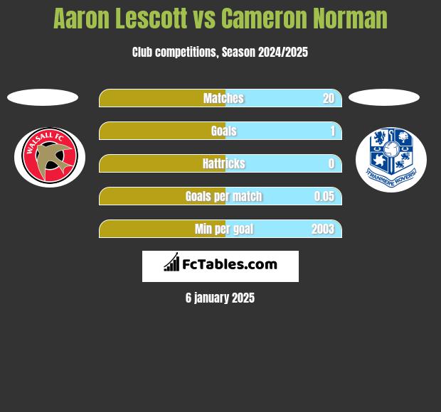 Aaron Lescott vs Cameron Norman h2h player stats