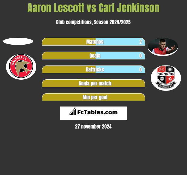 Aaron Lescott vs Carl Jenkinson h2h player stats