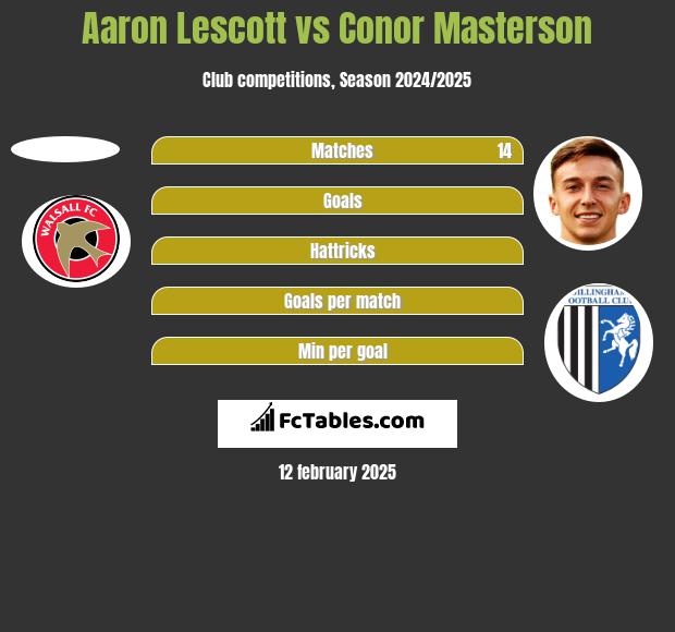 Aaron Lescott vs Conor Masterson h2h player stats