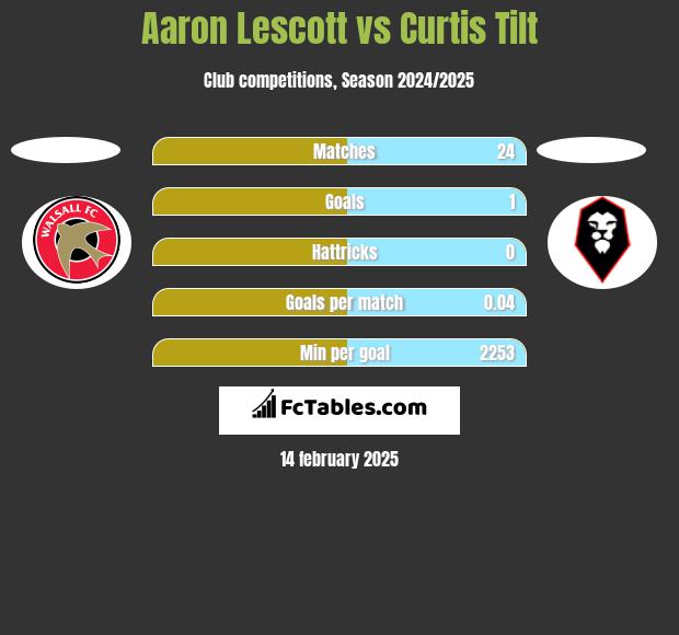 Aaron Lescott vs Curtis Tilt h2h player stats