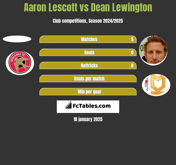 Aaron Lescott vs Dean Lewington h2h player stats