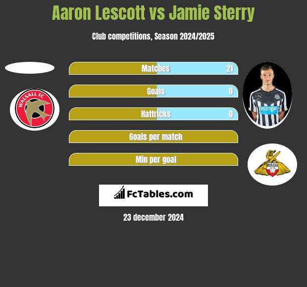 Aaron Lescott vs Jamie Sterry h2h player stats