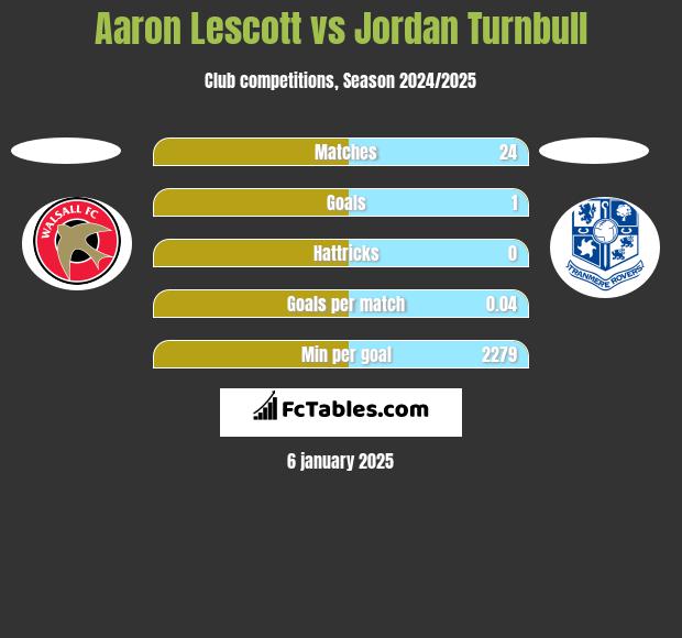 Aaron Lescott vs Jordan Turnbull h2h player stats