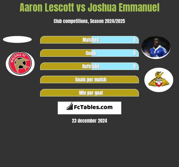 Aaron Lescott vs Joshua Emmanuel h2h player stats