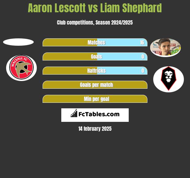 Aaron Lescott vs Liam Shephard h2h player stats