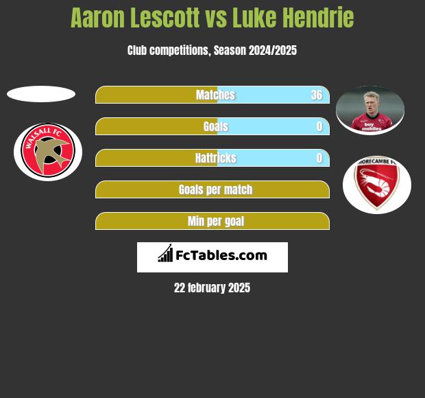 Aaron Lescott vs Luke Hendrie h2h player stats