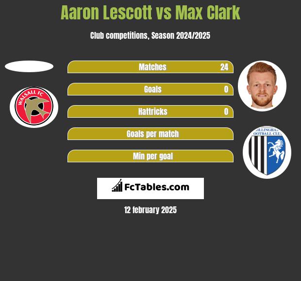 Aaron Lescott vs Max Clark h2h player stats