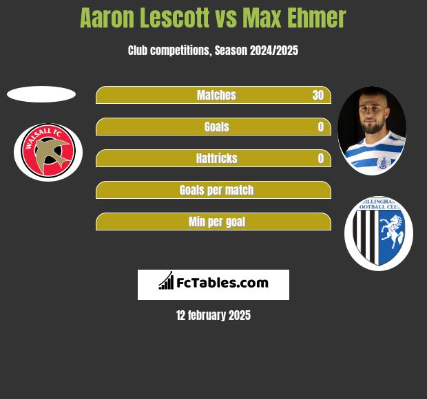 Aaron Lescott vs Max Ehmer h2h player stats