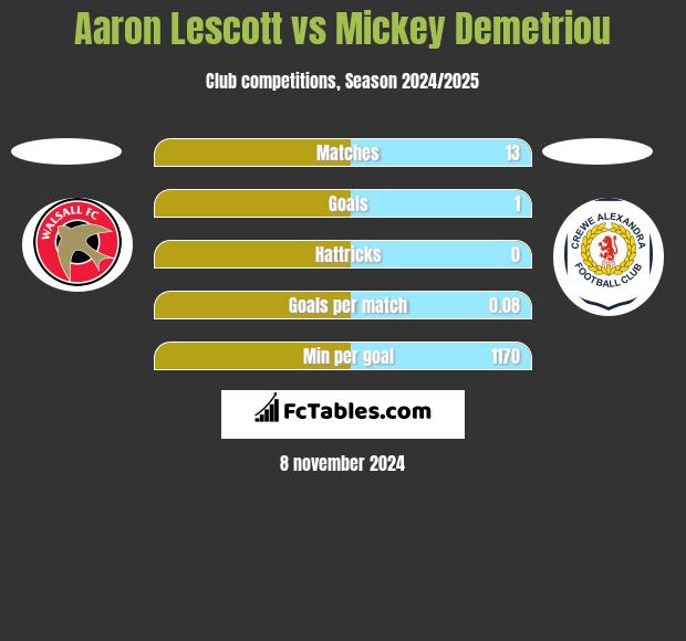 Aaron Lescott vs Mickey Demetriou h2h player stats