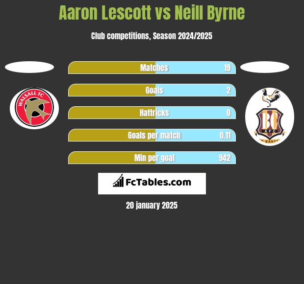 Aaron Lescott vs Neill Byrne h2h player stats