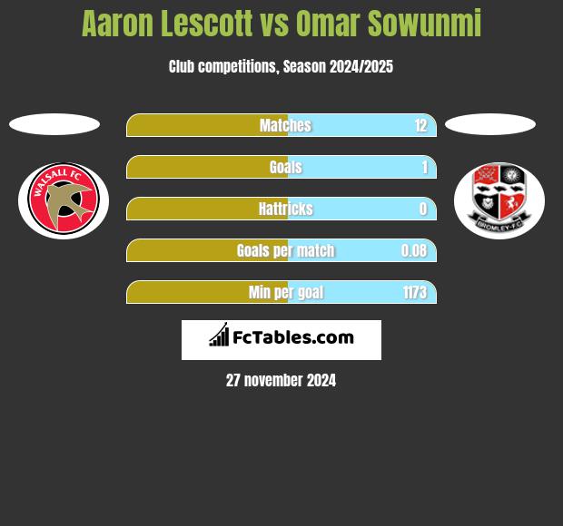 Aaron Lescott vs Omar Sowunmi h2h player stats