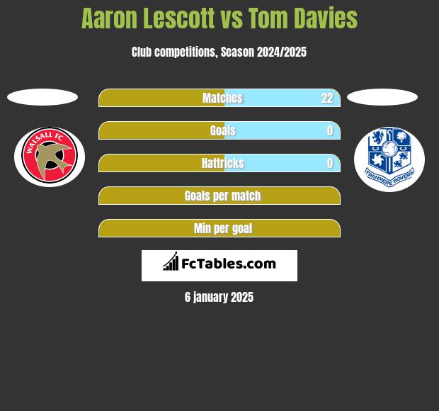 Aaron Lescott vs Tom Davies h2h player stats