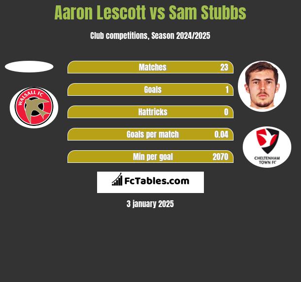 Aaron Lescott vs Sam Stubbs h2h player stats