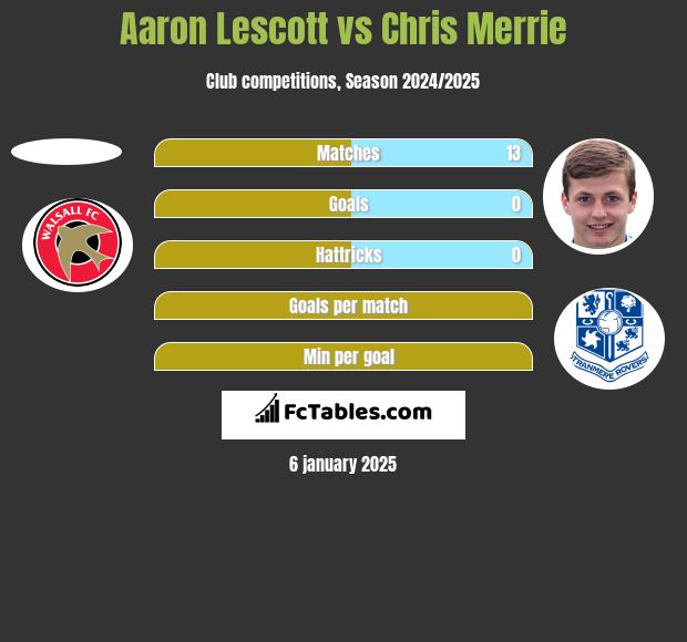 Aaron Lescott vs Chris Merrie h2h player stats