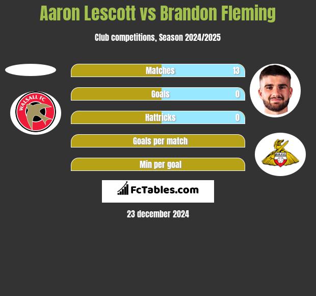 Aaron Lescott vs Brandon Fleming h2h player stats