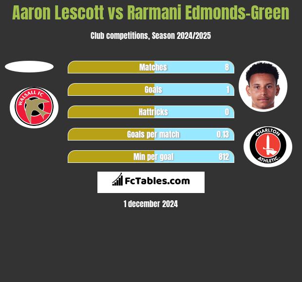 Aaron Lescott vs Rarmani Edmonds-Green h2h player stats