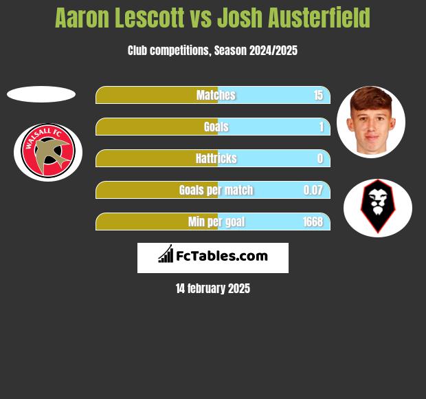 Aaron Lescott vs Josh Austerfield h2h player stats