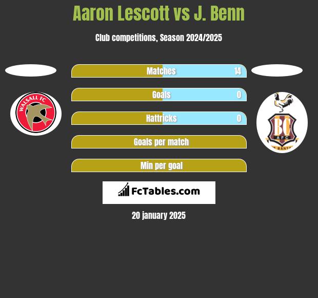 Aaron Lescott vs J. Benn h2h player stats