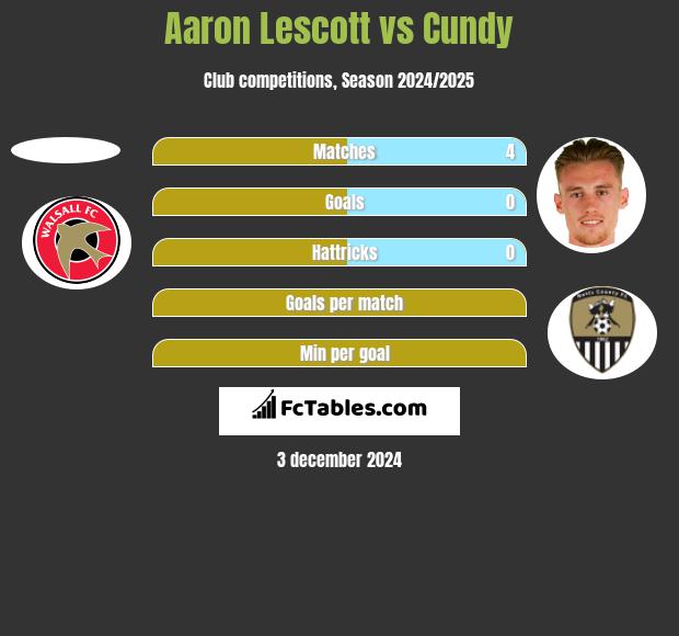 Aaron Lescott vs Cundy h2h player stats