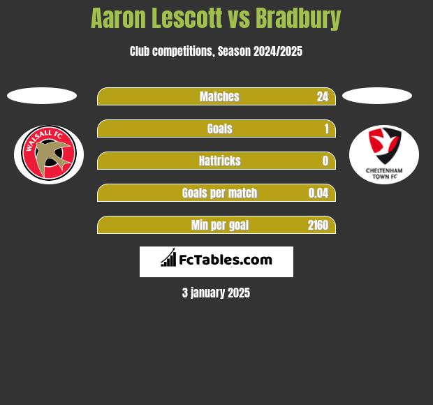 Aaron Lescott vs Bradbury h2h player stats