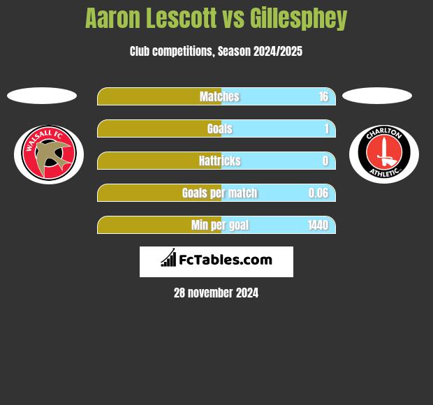 Aaron Lescott vs Gillesphey h2h player stats