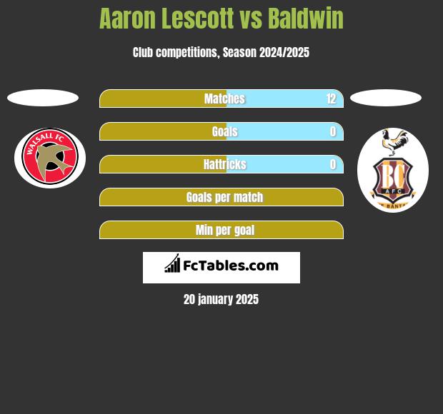 Aaron Lescott vs Baldwin h2h player stats