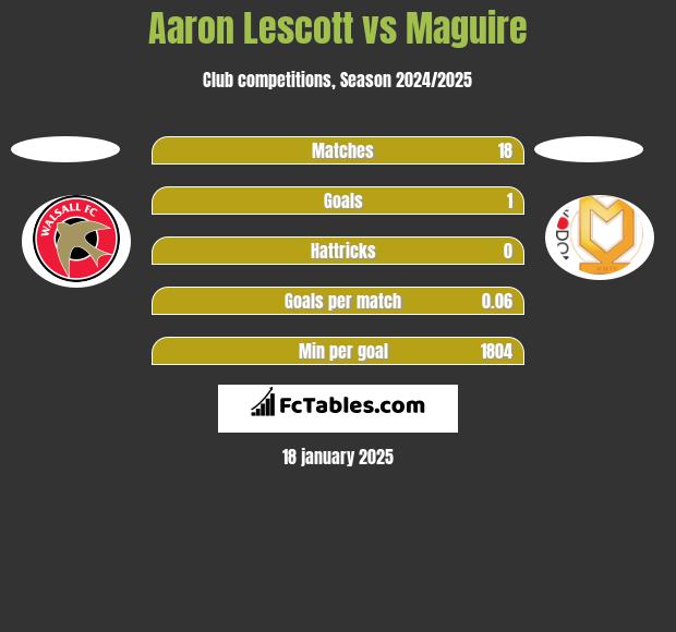 Aaron Lescott vs Maguire h2h player stats