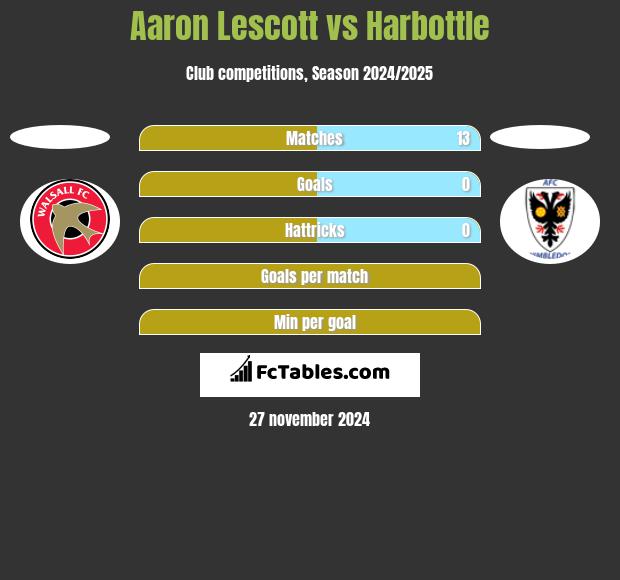 Aaron Lescott vs Harbottle h2h player stats