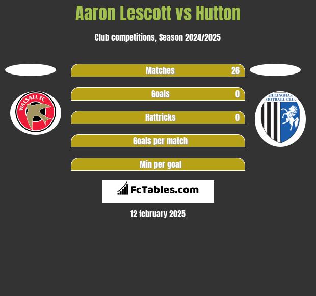 Aaron Lescott vs Hutton h2h player stats