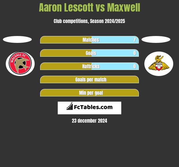 Aaron Lescott vs Maxwell h2h player stats