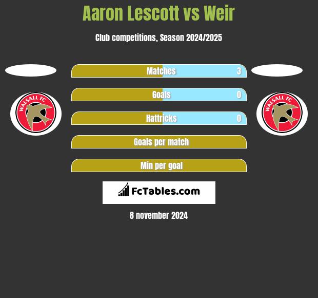 Aaron Lescott vs Weir h2h player stats