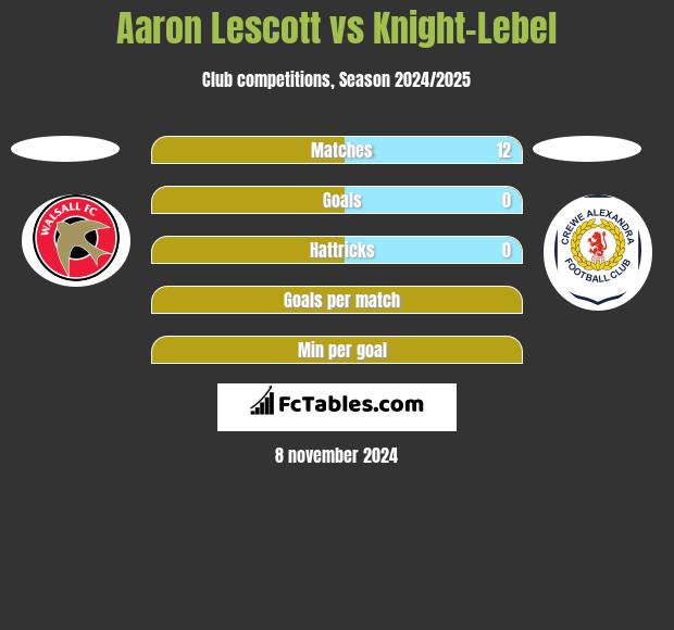 Aaron Lescott vs Knight-Lebel h2h player stats