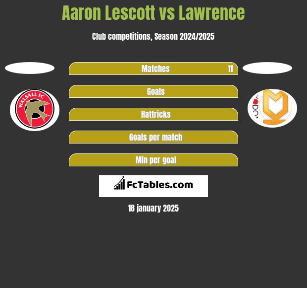 Aaron Lescott vs Lawrence h2h player stats