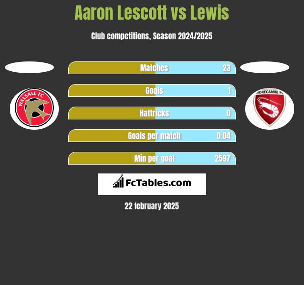 Aaron Lescott vs Lewis h2h player stats