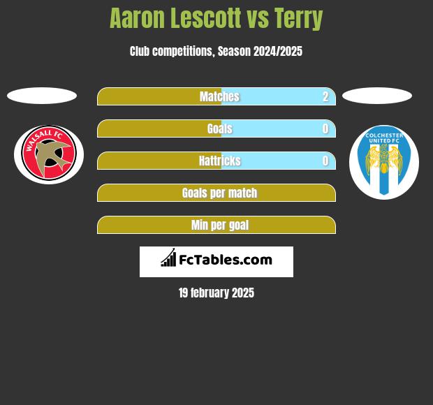 Aaron Lescott vs Terry h2h player stats