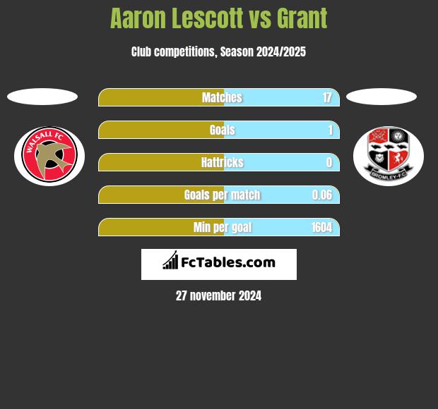 Aaron Lescott vs Grant h2h player stats