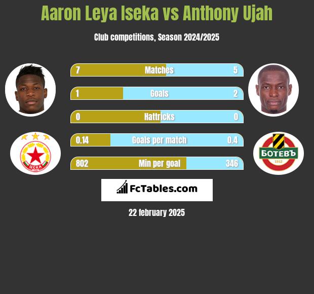 Aaron Leya Iseka vs Anthony Ujah h2h player stats