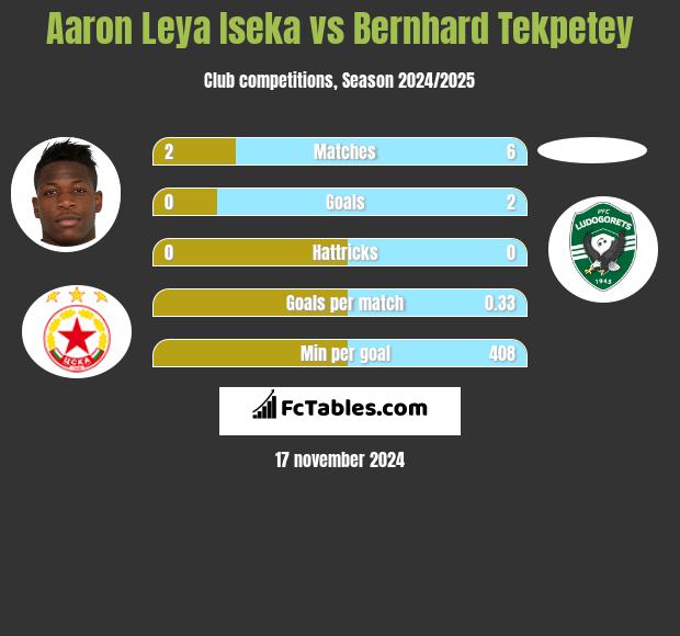 Aaron Leya Iseka vs Bernhard Tekpetey h2h player stats