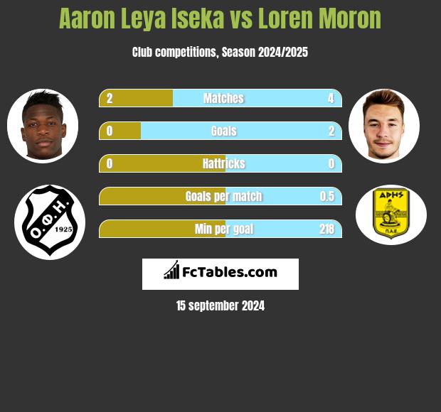 Aaron Leya Iseka vs Loren Moron h2h player stats