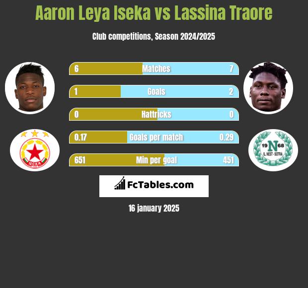 Aaron Leya Iseka vs Lassina Traore h2h player stats